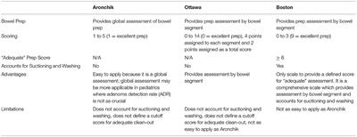 Bowel Preparation for Pediatric Colonoscopy